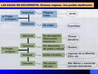 LAS AGUAS SIN ESCORRENTÍA. Diversos orígenes. Una posible clasificación. Peñalara Tablas de Daimiel