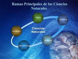 Ramas Principales de las Ciencias Naturales Geología Fisica Química Biología Astronomía Ciencias Naturales 
