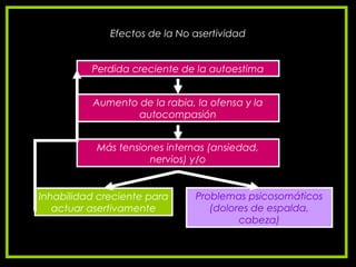 Efectos de la No asertividad
Perdida creciente de la autoestima
Aumento de la rabia, la ofensa y la
autocompasión
Más tensiones internas (ansiedad,
nervios) y/o
Inhabilidad creciente para
actuar asertivamente
Problemas psicosomáticos
(dolores de espalda,
cabeza)
 