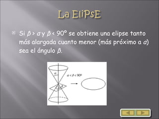 Si  β  >  α  y  β  < 90º se obtiene una elipse tanto más alargada cuanto menor (más próximo a  α ) sea el ángulo  β .  