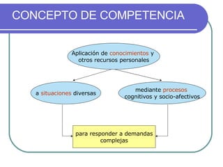 CONCEPTO DE COMPETENCIA Aplicación de  conocimientos  y  otros recursos personales mediante  procesos   cognitivos y socio-afectivos a  situaciones  diversas para responder a demandas complejas 