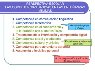 PERSPECTIVA ESCOLAR LAS COMPETENCIAS BÁSICAS EN LAS ENSEÑANZAS MÍNIMAS 1. Competencia en comunicación lingüística 2. Competencia matemática 3. Competencia en el conocimiento y  la interacción con el mundo físico 4. Tratamiento de la información y competencia digital 5. Competencia social y ciudadana 6. Competencia cultural y artística 7. Competencia para aprender a aprender 8. Autonomía e iniciativa personal Manejo de lenguajes  y códigos Conocimiento y valoración  del entorno Acceso, organización y utilización  del conocimiento 
