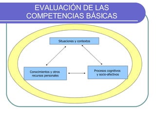EVALUACIÓN DE LAS COMPETENCIAS BÁSICAS Situaciones y contextos Conocimientos   y otros  recursos personales Procesos cognitivos  y socio-afectivos 