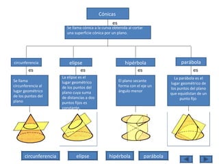 Las conicas [autoguardado] | PPT
