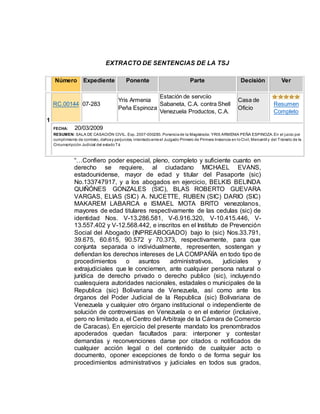 EXTRACTO DE SENTENCIAS DE LA TSJ
Número Expediente Ponente Parte Decisión Ver
1
RC.00144 07-283
Yris Armenia
Peña Espinoza
Estación de servciio
Sabaneta, C.A. contra Shell
Venezuela Productos, C.A.
Casa de
Oficio
Resumen
Completo
FECHA: 20/03/2009
RESUMEN: SALA DE CASACIÓN CIVIL. Exp. 2007-000283. Ponenciade la Magistrada: YRIS ARMENIA PEÑA ESPINOZA.En el juicio por
cumplimiento de contrato, dañosy perjuicios, intentadoanteel Juzgado Primero de Primera Instancia en loCivil, Mercantil y del Tránsito de la
Circunscripción Judicial del estadoTá
“…Confiero poder especial, pleno, completo y suficiente cuanto en
derecho se requiere, al ciudadano MICHAEL EVANS,
estadounidense, mayor de edad y titular del Pasaporte (sic)
No.133747917, y a los abogados en ejercicio, BELKIS BELINDA
QUIÑÓNES GONZALES (SIC), BLAS ROBERTO GUEVARA
VARGAS, ELIAS (SIC) A. NUCETTE, RUBEN (SIC) DARIO (SIC)
MAKAREM LABARCA e ISMAEL MOTA BRITO venezolanos,
mayores de edad titulares respectivamente de las cedulas (sic) de
identidad Nos. V-13.286.581, V-6.916.320, V-10.415.446, V-
13.557.402 y V-12.568.442, e inscritos en el Instituto de Prevención
Social del Abogado (INPREABOGADO) bajo lo (sic) Nos.33.791,
39.675, 60.615, 90.572 y 70.373, respectivamente, para que
conjunta separada o individualmente, representen, sostengan y
defiendan los derechos intereses de LA COMPAÑÍA en todo tipo de
procedimientos o asuntos administrativos, judiciales y
extrajudiciales que le conciernen, ante cualquier persona natural o
jurídica de derecho privado o derecho publico (sic), incluyendo
cualesquiera autoridades nacionales, estadales o municipales de la
Republica (sic) Bolivariana de Venezuela, así como ante los
órganos del Poder Judicial de la Republica (sic) Bolivariana de
Venezuela y cualquier otro órgano institucional o independiente de
solución de controversias en Venezuela o en el exterior (inclusive,
pero no limitado a, el Centro del Arbitraje de la Cámara de Comercio
de Caracas). En ejercicio del presente mandato los prenombrados
apoderados quedan facultados para: interponer y contestar
demandas y reconvenciones darse por citados o notificados de
cualquier acción legal o del contenido de cualquier acto o
documento, oponer excepciones de fondo o de forma seguir los
procedimientos administrativos y judiciales en todos sus grados,
 
