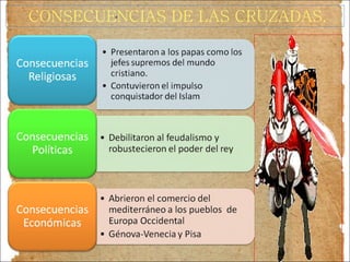 CONSECUENCIAS DE LAS CRUZADAS. 