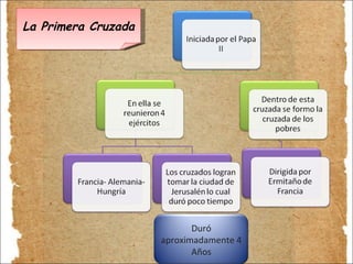 La Primera Cruzada Duró aproximadamente 4 Años 