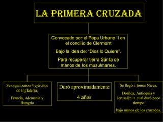 La Primera Cruzada Convocado por el Papa Urbano II en el concilio de Clermont Bajo la idea de: “Dios lo Quiere”. Para recuperar tierra Santa de manos de los musulmanes. Se organizaron 4 ejércitos de Inglaterra, Francia, Alemania y Hungría Duró aproximadamente 4 años Se llegó a tomar Nicea, Dorilea, Antioquia y Jerusalén la cual duró poco tiempo bajo manos de los cruzados. 