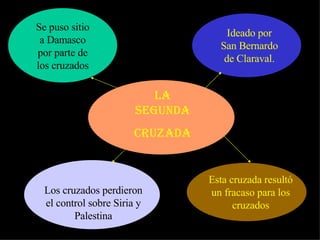 LA SEGUNDA CRUZADA Se puso sitio a Damasco por parte de  los cruzados Ideado por San Bernardo de Claraval. Los cruzados perdieron el control sobre Siria y Palestina Esta cruzada resultó un fracaso para los cruzados 