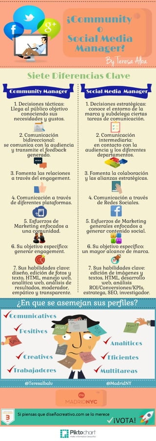 Las diferencias clave entre community manager y social media manager - MadridNYC