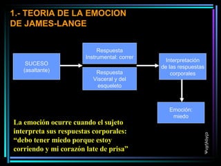 1.- TEORIA DE LA EMOCION DE JAMES-LANGE SUCESO (asaltante) Respuesta Instrumental: correr Respuesta Visceral y del esqueleto Interpretación de las respuestas corporales Emoción: miedo La emoción ocurre cuando el sujeto interpreta sus respuestas corporales: “debo tener miedo porque estoy corriendo y mi corazón late de prisa” Ψυχήλόγςο 