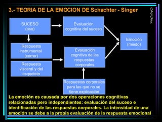 SUCESO (oso) Evaluación cognitiva del suceso Emoción (miedo) 3.- TEORIA DE LA EMOCION DE Schachter - Singer Evaluación cognitiva de las respuestas  corporales Respuesta instrumental  (correr) Respuesta visceral y del esqueleto Respuestas corporales para las que no se  tiene explicación La emoción es causada por dos operaciones cognitivas relacionadas pero independientes: evaluación del suceso e identificación de las respuestas corporales. La intensidad de una emoción se debe a la propia evaluación de la respuesta emocional Ψυχήλόγςο 