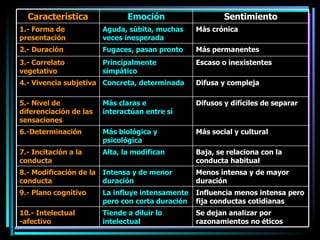 Característica Emoción Sentimiento 1.- Forma de presentación Aguda, súbita, muchas veces inesperada Más crónica 2.- Duración Fugaces, pasan pronto Más permanentes 3.- Correlato vegetativo Principalmente simpático Escaso o inexistentes 4.- Vivencia subjetiva Concreta, determinada Difusa y compleja 5.- Nivel de diferenciación de las sensaciones Más claras e interactúan entre sí Difusos y difíciles de separar 6.-Determinación Más biológica y psicológica Más social y cultural 7.- Incitación a la conducta Alta, la modifican Baja, se relaciona con la conducta habitual 8.- Modificación de la conducta Intensa y de menor duración Menos intensa y de mayor duración 9.- Plano cognitivo La influye intensamente pero con corta duración Influencia menos intensa pero fija conductas cotidianas 10.- Intelectual -afectivo Tiende a diluir lo intelectual Se dejan analizar por razonamientos no éticos 
