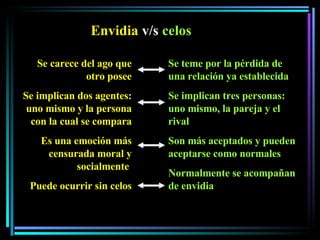 Envidia  v/s  celos Se carece del ago que otro posee Se implican dos agentes: uno mismo y la persona con la cual se compara Es una emoción más censurada moral y socialmente  Puede ocurrir sin celos Se teme por la pérdida de una relación ya establecida Se implican tres personas: uno mismo, la pareja y el rival Son más aceptados y pueden aceptarse como normales Normalmente se acompañan de envidia 