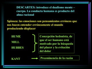 DESCARTES: introduce el dualismo mente – cuerpo. La conducta humana es producto del alma racional Spinoza: las emociones son pensamientos erróneos que nos hacen entender erróneamente el mundo produciendo displacer HUME MILL HUBBES KANT Concepción hedonista, de que el ser humano está motivado por la búsqueda del placer y la evitación del dolor Preeminencia de la razón  