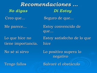 Recomendaciones … No digas  Di Estoy Creo que... Seguro de que... Me parece...   Estoy convencido de  que... Lo que hice no Estoy satisfecho de lo que  tiene importancia. hice  No sé si sirvo Lo positivo supera lo  negativo   Tengo fallos Salvaré el obstáculo 
