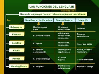 LAS FUNCIONES DEL LENGUAJE
                          LAS FUNCIONES DEL LENGUAJE
                                                         Se define como
                  Uso de la lengua que hace un hablante según sus intenciones.

Son                   Se refiere a / incide sobre   Se manifiesta en       Intención

       Referencial
      Referencial             Hechos, cosas,          Oraciones
                              ideas                   enunciativas        Informar

        Emotiva                                       Admirativas,        Expresar
       Emotiva                                        enunciativas,
                              El propio hablante                          sentimientos
                                                      entonación

        Conativa
       Conativa                                       Imperativas,
                              El oyente                                   Hacer que actúe
                                                      entonación

         Fática
        Fática                El canal de             Interrogación,      Abrirlo, cerrarlo,
                              comunicación            repeticiones.       mantenerlo


        Poética                                       El estilo,
       Poética                El propio mensaje       figuras             Causar extrañeza


      Metalingüística
      Metalingüística         El lenguaje             Definiciones,       Mejorar el código
                                                      aclaraciones
 