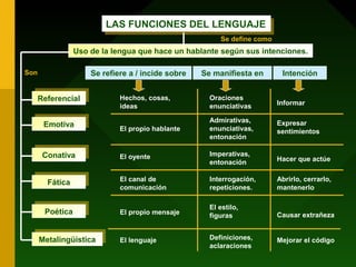LAS FUNCIONES DEL LENGUAJELAS FUNCIONES DEL LENGUAJE
Uso de la lengua que hace un hablante según sus intenciones.
Se refiere a / incide sobre Se manifiesta en Intención
ReferencialReferencial
EmotivaEmotiva
ConativaConativa
FáticaFática
PoéticaPoética
MetalingüísticaMetalingüística
Hechos, cosas,
ideas
El propio hablante
El oyente
El canal de
comunicación
El propio mensaje
El lenguaje
Se define como
Oraciones
enunciativas Informar
Admirativas,
enunciativas,
entonación
Hacer que actúe
Interrogación,
repeticiones.
El estilo,
figuras
Definiciones,
aclaraciones
Imperativas,
entonación
Abrirlo, cerrarlo,
mantenerlo
Causar extrañeza
Expresar
sentimientos
Mejorar el código
Son
 