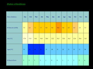 Datos climáticos 6 5 3 1 1 0 0 1 3 5 5 5 Ø Días de lluvia 20 21 23 23 22 21 20 19 18 18 18 19 Agua [°C] 18,7 20,6 22,8 24,3 25,0 24,3 22,2 20,4 19,0 18,6 17,9 17,9 Aire [°C] 5,5 5,9 6,9 8,5 9,8 10,6 9,8 8,8 7,7 7,1 6,6 5,9 Ø Horas de sol/Día Dic Nov Oct Sep Ago Jul Jun May Abr Mar Feb Ene Datos climáticos 