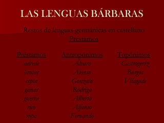 LAS LENGUAS BÁRBARAS Préstamos adrede brotar espía ganar guerra rico ropa Antropónimos Álvaro Alonso Gonzalo Rodrigo Alberto Alfonso Fernando Topónimos Castrogeriz Burgos Vilagude Restos de lenguas germánicas en castellano Préstamos 