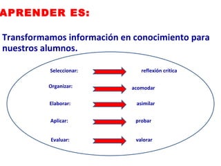 Transformamos información en conocimiento para nuestros alumnos. APRENDER ES: Seleccionar: Organizar: Elaborar: Aplicar: Evaluar: reflexión crítica acomodar asimilar probar valorar 