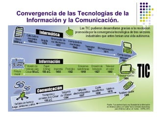 Convergencia de las Tecnologías de la Información y la Comunicación. 