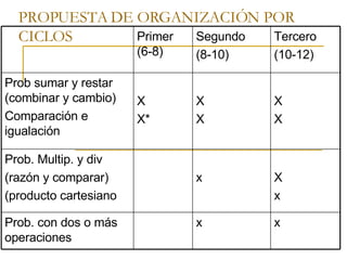 PROPUESTA DE ORGANIZACIÓN POR CICLOS x x Prob. con dos o más operaciones X x x Prob. Multip. y div (razón y comparar) (producto cartesiano X X X X X X* Prob sumar y restar (combinar y cambio) Comparación e igualación Tercero (10-12) Segundo (8-10) Primer (6-8) 