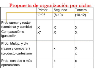 Propuesta de organización por ciclos x x Prob. con dos o más operaciones X x x Prob. Multip. y div (razón y comparar) (pro...