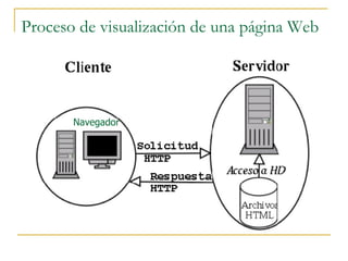 Proceso de visualización de una página Web Navegador 