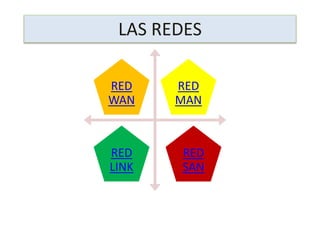 LAS REDES
RED
WAN
RED
MAN
RED
LINK
RED
SAN
 