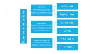 Tiposderedessociales.
GENÉRICAS.
Personas que comparten alguna
relación, mantienen intereses en
común, o están interesados en explorar
los intereses y las actividades de otros.
Facebook.
Instagram.
PROFESIONALES.
(Enfocadas, a los negocios y actividades
comerciales. Asocian a empresas y
usuarios. Los usuarios de estas redes
poseen un perfil profesional.
Linkedin.
Xing.
VERTICALES O TEMATICAS.
Se especializan en los gustos de
personas que buscan un espacio de
intercambio para intereses comunes.
YouTube.
Tumblr.
 