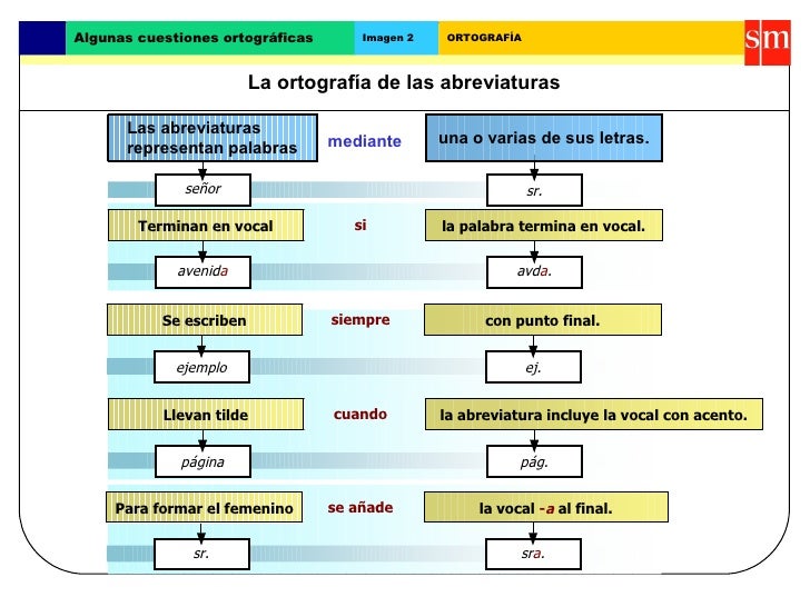 Las Reglas De Ortografia. Esquema General