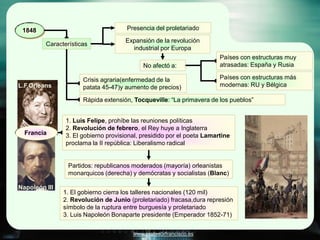 1848                                 Presencia del proletariado

                                     Expansión de la revolución
         Características
                                       industrial por Europa
                                                                        Países con estructuras muy
                                            No afectó a:                atrasadas: España y Rusia

                      Crisis agraria(enfermedad de la                   Países con estructuras más
L.F.Orleans           patata 45-47)y aumento de precios)                modernas: RU y Bélgica

                      Rápida extensión, Tocqueville: “La primavera de los pueblos”


                1. Luis Felipe, prohíbe las reuniones políticas
                2. Revolución de febrero, el Rey huye a Inglaterra
  Francia       3. El gobierno provisional, presidido por el poeta Lamartine
                proclama la II república: Liberalismo radical


                 Partidos: republicanos moderados (mayoría) orleanistas
                 monarquicos (derecha) y demócratas y socialistas (Blanc)

Napoleón III
               1. El gobierno cierra los talleres nacionales (120 mil)
               2. Revolución de Junio (proletariado) fracasa,dura represión
               símbolo de la ruptura entre burguesía y proletariado
               3. Luis Napoleón Bonaparte presidente (Emperador 1852-71)


                                        www.profesorfrancisco.es
 