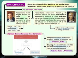 NACIONALISMO               Surge a finales del siglo XVIII con las revoluciones
                           Americana y Francesa, sustituye al sentimiento “realista”
                     2 Conceptos de nación
           Nacionalismo liberal;       Nacionalismo conservador; Herder y el
           Sieyes “Nación son          idealismo alemán “La Nación trasciende al
           todos             los       individuo es espiritual e innata; volkgeist
           individuos que se           que se manifiesta en una serie de elementos:
Sieyés     someten a la misma          cultura, lengua, historia común, raza, religión,
           ley” es fruto de un         etc. Influida por el Romanticismo (1ª ½ del           Herder
           pacto voluntario.           s.XIX) y por el tradicionalismo (2ª ½)

Influye   en   las
revoluciones    de                                                     Influye en las unificaciones
1820, 1830 y 1848                                                      de Italia y Alemania

Formas de manifestarse el nacionalismo

                                                          Integrador: la nación está dividida
                                                          en varias estados, ha de formar uno
                                                                 Alemania, Italia
                                                          Disgregador: la nación esta sometida
                                                          en un estado de otra nación, ha de
                                                          crear el suyo independiente
                                                               Austria, Rusia I. Otomano


                                   www.profesorfrancisco.es
 