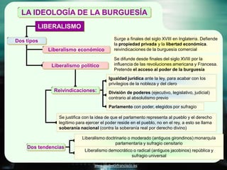 LA IDEOLOGÍA DE LA BURGUESÍA
        LIBERALISMO

Dos tipos                                    Surge a finales del siglo XVIII en Inglaterra. Defiende
                                             la propiedad privada y la libertad económica.
            Liberalismo económico            reivindicaciones de la burguesía comercial

                                             Se difunde desde finales del siglo XVIII por la
             Liberalismo político            influencia de las revoluciones americana y Francesa.
                                             Pretende el acceso al poder de la burguesía

                                          Igualdad jurídica ante la ley, para acabar con los
                                          privilegios de la nobleza y del clero
              Reivindicaciones:           División de poderes (ejecutivo, legislativo, judicial)
                                          contrario al absolutismo previo

                                          Parlamento con poder, elegidos por sufragio

                Se justifica con la idea de que el parlamento representa al pueblo y el derecho
                legítimo para ejercer el poder reside en el pueblo, no en el rey, a esto se llama
                soberanía nacional (contra la soberanía real por derecho divino)

                            Liberalismo doctrinario o moderado (antiguos girondinos) monarquía
                                             parlamentaria y sufragio censitario
    Dos tendencias
                             Liberalismo democrático o radical (antiguos jacobinos) república y
                                                    sufragio universal

                                  www.profesorfrancisco.es
 