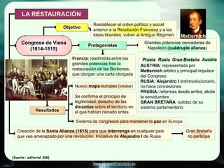 LA RESTAURACIÓN
                                         Restablecer el orden político y social
                          Objetivo
                                         anterior a la Revolución Francesa y a las
                                         ideas liberales, volver al Antiguo Régimen    Metternich
     Congreso de Viena                Protagonistas
                                                                     Grandes potencias vencedoras de
        (1814-1815)                                                   Napoleón (cuádruple alianza)

                              Francia: readmitida entre las         Prusia Rusia Gran Bretaña Austria
                              grandes potencias tras la            AUSTRIA: representada por
                              restauración de las Borbones,        Metternich árbitro y principal impulsor
                              que otorgan una carta otorgada       del Congreso
                                                                   RUSIA: Alejandro I antirevolucionario,
                               Nuevo mapa europeo (vease)          no hace concesiones
                                                                   PRUSIA: reformas desde arriba, abole
                               Se confirma el principio de         la servidumbre
                               legitimidad: derecho de las         GRAN BRETAÑA: solidez de su
                               dinastías sobre el territorio en    sistema parlamentario
             Resultados        el que habían reinado antes

                               Sistema de congresos para mantener la paz en Europa

  Creación de la Santa Alianza (1815) para que intervenga en cualquier país               Gran Bretaña
  que vea amenazado por una revolución. Iniciativa de Alejandro I de Rusia                 no participa



(fuente: editorial SM)
                                        www.profesorfrancisco.es
 
