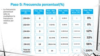 Paso 5: Frecuencia porcentual(%)
• La frecuencia
porcentual
sólo es
multiplicar la
frecuencia
relativa por
cien.
Categorías
(Xi)
[00-02>
[02-04>
[04-06>
[06-08>
[08-10]
Total de
muestra
Frec. Abs.
(ni)
0
0
3
8
14
25
Frec. Abs.
Acum. (Ni)
0
0 (0+0)
3 (0+3)
11 (3+8)
25(11+14)
25
Frec. relat.
(fi)
0/25=0
0/25=0
3/25=0.12
8/25=0.32
14/25=0.56
1
Frec. Relat.
Acum. (Fi)
0
0 (0+0)
0.12(0+0.12)
0.44(0.12+0.32)
1(0.44+0.56
1
Frec. Por.
(%)
0%
0%
12%
32%
56%
100%
 