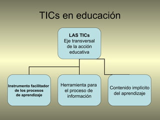 TICs en educación
                             LAS TICs
                           Eje transversal
                            de la acción
                              educativa




Instrumento facilitador   Herramienta para
                                             Contenido implícito
    de los procesos        el proceso de
     de aprendizaje                           del aprendizaje
                             información
 