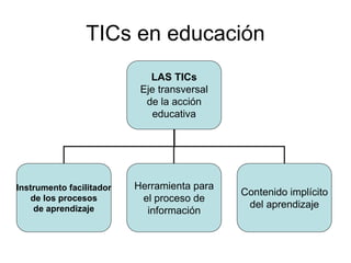 TICs en educación
LAS TICs
Eje transversal
de la acción
educativa
Instrumento facilitador
de los procesos
de aprendizaje
Herramienta para
el proceso de
información
Contenido implícito
del aprendizaje