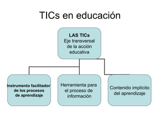 TICs en educación
LAS TICs
Eje transversal
de la acción
educativa
Instrumento facilitador
de los procesos
de aprendizaje
Herramienta para
el proceso de
información
Contenido implícito
del aprendizaje
 