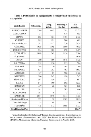 109
Las TIC en escuelas rurales de la Argentina
Tabla 1. Distribución de equipamiento y conectividad en escuelas de
la Argentina
Jurisdicción Sólo comp.
Comp.
& Int.
Sin comp. /
Sin Int.
Total
escuelas
BUENOS AIRES 5309 4683 5581 15573
CATAMARCA 37 818 855
CHACO 583 151 1401 2135
CHUBUT 285 191 206 682
Ciudad de Bs. As. 581 1117 736 2434
CÓRDOBA 1938 1105 1869 4912
CORRIENTES 514 103 870 1487
ENTRE RÍOS 1088 262 1154 2504
FORMOSA 1079
JUJUY 300 109 1016 1425
LA PAMPA 335 136 233 704
LA RIOJA 248 20 501 769
MENDOZA 837 383 463 1683
MISIONES 437 87 902 1426
NEUQUEN 380 247 120 747
RÍO NEGRO 597 159 231 987
SALTA 541 190 502 1233
SAN JUAN 447 60 361 868
SAN LUIS 141 305 446
SANTA CRUZ 181 79 13 273
SANTA FÉ 2011 1070 1344 4425
Santiago del Estero 392 38 1383 1813
Tierra Del Fuego 25 98 33 156
TUCUMÁN 475 173 1085 1733
Total Escuelas País 50349
Fuente: Elaborada sobre la base del “Listado de establecimientos de enseñanza y sus
anexos, con su oferta educativa. Año 2006”, Red Federal de Información Educativa,
DINIECE, Ministerio de Educación, Ciencia y Tecnología de la Nación, 2006.
 