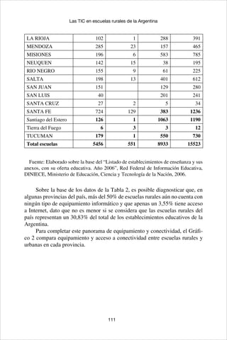 111
Las TIC en escuelas rurales de la Argentina
LA RIOJA 102 1 288 391
MENDOZA 285 23 157 465
MISIONES 196 6 583 785
NEUQUEN 142 15 38 195
RIO NEGRO 155 9 61 225
SALTA 198 13 401 612
SAN JUAN 151 129 280
SAN LUIS 40 201 241
SANTA CRUZ 27 2 5 34
SANTA FE 724 129 383 1236
Santiago del Estero 126 1 1063 1190
Tierra del Fuego 6 3 3 12
TUCUMAN 179 1 550 730
Total escuelas 5456 551 8933 15523
Fuente: Elaborado sobre la base del “Listado de establecimientos de enseñanza y sus
anexos, con su oferta educativa. Año 2006”, Red Federal de Información Educativa,
DINIECE, Ministerio de Educación, Ciencia y Tecnología de la Nación, 2006.
Sobre la base de los datos de la Tabla 2, es posible diagnosticar que, en
algunas provincias del país, más del 50% de escuelas rurales aún no cuenta con
ningún tipo de equipamiento informático y que apenas un 3,55% tiene acceso
a Internet, dato que no es menor si se considera que las escuelas rurales del
país representan un 30,83% del total de los establecimientos educativos de la
Argentina.
Para completar este panorama de equipamiento y conectividad, el Gráfi-
co 2 compara equipamiento y acceso a conectividad entre escuelas rurales y
urbanas en cada provincia.
 