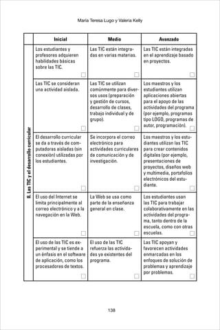 138
María Teresa Lugo y Valeria Kelly
Inicial Medio Avanzado
II.LasTICyeldesarrollocurricular
Los estudiantes y
profesores adquieren
habilidades básicas
sobre las TIC.
Las TIC están integra-
das en varias materias.
Las TIC están integradas
en el aprendizaje basado
en proyectos.
Las TIC se consideran
una actividad aislada.
Las TIC se utilizan
comúnmente para diver-
sos usos (preparación
y gestión de cursos,
desarrollo de clases,
trabajo individual y de
grupo).
Los maestros y los
estudiantes utilizan
aplicaciones abiertas
para el apoyo de las
actividades del programa
(por ejemplo, programas
tipo LOGO, programas de
autor, programación).
El desarrollo curricular
se da a través de com-
putadoras aisladas (sin
conexión) utilizadas por
los estudiantes.
Se incorpora el correo
electrónico para
actividades curriculares
de comunicación y de
investigación.
Los maestros y los estu-
diantes utilizan las TIC
para crear contenidos
digitales (por ejemplo,
presentaciones de
proyectos, diseños web
y multimedia, portafolios
electrónicos del estu-
diante.
El uso del Internet se
limita principalmente al
correo electrónico y a la
navegación en la Web.
La Web se usa como
parte de la enseñanza
general en clase.
Los estudiantes usan
las TIC para trabajar
colaborativamente en las
actividades del progra-
ma, tanto dentro de la
escuela, como con otras
escuelas.
El uso de las TIC es ex-
perimental y se tiende a
un énfasis en el software
de aplicación, como los
procesadores de textos.
El uso de las TIC
refuerza las activida-
des ya existentes del
programa.
Las TIC apoyan y
favorecen actividades
enmarcadas en los
enfoques de solución de
problemas y aprendizaje
por problemas.
 