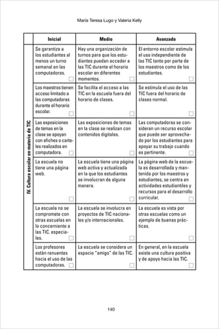 140
María Teresa Lugo y Valeria Kelly
Inicial Medio Avanzado
IV.CulturaescolarenmateriadeTIC
Se garantiza a
los estudiantes al
menos un turno
semanal en las
computadoras.
Hay una organización de
turnos para que los estu-
diantes puedan acceder a
las TIC durante el horario
escolar en diferentes
momentos.
El entorno escolar estimula
el uso independiente de
las TIC tanto por parte de
los maestros como de los
estudiantes.
Los maestros tienen
acceso limitado a
las computadoras
durante el horario
escolar.
Se facilita el acceso a las
TIC en la escuela fuera del
horario de clases.
Se estimula el uso de las
TIC fuera del horario de
clases normal.
Las exposiciones
de temas en la
clase se apoyan
con afiches o carte-
les realizados en
computadora.
Las exposiciones de temas
en la clase se realizan con
contenidos digitales.
Las computadoras se con-
sideran un recurso escolar
que puede ser aprovecha-
do por los estudiantes para
apoyar su trabajo cuando
es pertinente.
La escuela no
tiene una página
web.
La escuela tiene una página
web activa y actualizada
en la que los estudiantes
se involucran de alguna
manera.
La página web de la escue-
la es desarrollada y man-
tenida por los maestros y
estudiantes, se centra en
actividades estudiantiles y
recursos para el desarrollo
curricular.
La escuela no se
compromete con
otras escuelas en
lo concerniente a
las TIC. especia-
les.
La escuela se involucra en
proyectos de TIC naciona-
les y/o internacionales.
La escuela es vista por
otras escuelas como un
ejemplo de buenas prác-
ticas.
Los profesores
están renuentes
hacia el uso de las
computadoras.
La escuela se considera un
espacio “amigo” de las TIC.
En general, en la escuela
existe una cultura positiva
y de apoyo hacia las TIC.
 