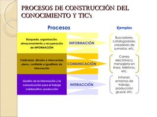 PROCESOS DE CONSTRUCCIÓN DEL CONOCIMIENTO Y TIC’s Buscadores, catalogadores, creadores de sumarios, etc. Correo electrónico, mensajería en línea, teléfono, etc. Intranet, entornos de trabajo, producción grupal, etc. Ejemplos Procesos INFORMACIÓN Búsqueda, organización, almacenamiento y recuperación de INFORMACIÓN COMUNICACIÓN Publicidad, difusión e intercambio pleno, confiable e igualitario de información INTERACCIÓN Gestión de la información y la comunicación para el trabajo colaborativo: producción 