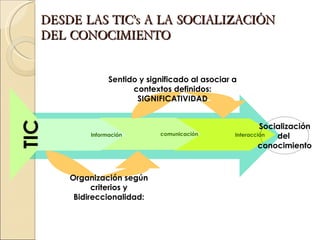 DESDE LAS TIC’s A LA SOCIALIZACIÓN DEL CONOCIMIENTO Interacción  comunicación Información Organización según criterios y Bidireccionalidad: Sentido y significado al asociar a contextos definidos: SIGNIFICATIVIDAD Socialización del  conocimiento TIC 