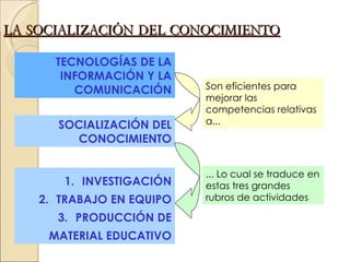 LA SOCIALIZACIÓN DEL CONOCIMIENTO INVESTIGACIÓN TRABAJO EN EQUIPO PRODUCCIÓN DE MATERIAL EDUCATIVO SOCIALIZACIÓN DEL CONOCIMIENTO TECNOLOGÍAS DE LA INFORMACIÓN Y LA COMUNICACIÓN Son eficientes para mejorar las competencias relativas a... ... Lo cual se traduce en estas tres grandes rubros de actividades 