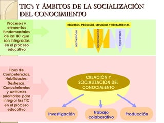 TIC’s Y ÁMBITOS DE LA SOCIALIZACIÓN DEL CONOCIMIENTO Tipos de Competencias, Habilidades, Destrezas, Conocimientos y Actitudes prioritarios para integrar las TIC en el proceso educativo Investigación Trabajo colaborativo Producción CREACIÓN Y SOCIALIZACIÓN DEL CONOCIMIENTO Procesos y elementos fundamentales de las TIC que son integrados en el proceso educativo INFORMACIÓN COMUNICACIÓN INTERACCIÓN RECURSOS, PROCESOS, SERVICIOS Y HERRAMIENTAS 