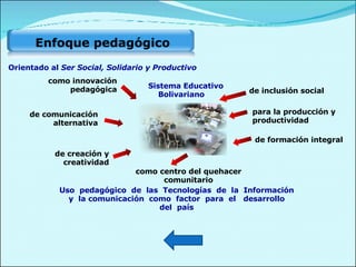 Orientado al  Ser Social, Solidario y Productivo Uso  pedagógico  de  las  Tecnologías  de  la  Información  y  la comunicación  como  factor  para  el  desarrollo  del  país Sistema Educativo  Bolivariano de inclusión social para la producción y productividad de formación integral de creación y creatividad como centro del quehacer comunitario de comunicación alternativa como innovación pedagógica Enfoque pedagógico 