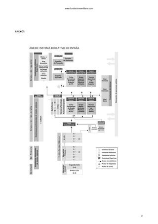 ANEXOS
47
ANEXO I SISTEMA EDUCATIVO DE ESPAÑA
Música y
danza
Arte
dramático
Conservación
restauración
de bienes
culturales
Artes
Plásticas
Diseño
EnseñanzasArtísticas
Superiores
Enseñanzasprofesionalesdemúsicaydanza
6CURSOS
E.S.O.
Educación
Primaria
Educación
Infantil
Bachillerato
Artes
1.º
2.º
CienciasyTecnología
HumanidadesyCCSS
Enseñanzaselementales
demúsicaydanza
EnseñanzasdeIdiomas
Educacióndepersonasadultas
EducaciónSuperiorEducaciónSecundaria
EnseñanzaBásica
Ed.PrimariaEd.Infantil
Título Superior
Título de Máster
Título de Grado
Título de
Bachiller
Título
Profesional
Título de Doctor
Título de
Técnico Superior
Título de
Técnico Superior
Título de
Técnico Superior
Estudios
de Posgrado
Estudios
de Grado
Estudios
de Doctorado
Ciclos
Formativos
de Grado
Superior
de F.P.
Grado
Superior
de Artes
Plásticas
y Diseño
Técnico
deportivo
de
Grado
Superior
Nivel
Avanzado
Nivel
Intermedio
Nivel
Básico
Título de
Técnico
Cualificación
Profesional
Módulos
voluntarios
P.C.P.I.
Módulos
profesionales
y generales
Título
Graduado E.S.O.
Título de
Técnico
Título de
Técnico
Ciclos
Formativos
de Grado
Medio
de F.P.
Enseñanza Gratuita
Formación Profesional
Enseñanzas Artísticas
Enseñanzas Deportivas
Acceso con condiciones
Prueba de Diagnóstico
Prueba de Acceso
4.º
3.º
2.º
1.º
6.º
5.º
4.º
3.º
2.º
1.º
Segundo Ciclo
(3-6)
Primer Ciclo
(0-3)
Grado
Medio
de Artes
Plásticas
y Diseño
Técnico
deportivo
de
Grado
Medio
102958_XXII_SEM_MONOGRAFICA.qxd 26/1/08 02:03 Página 47
www.fundacionsantillana.com
 